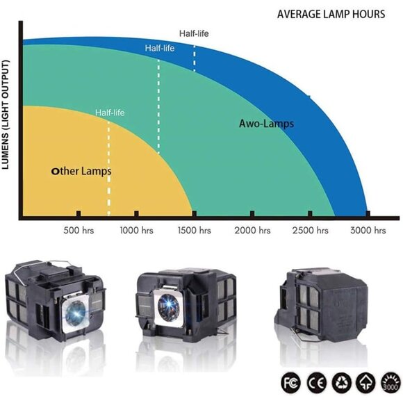 Compatible Projector Lamp ELPLP75-CM-FBA | Replacement for Epson PowerLite - Picture 4 of 11